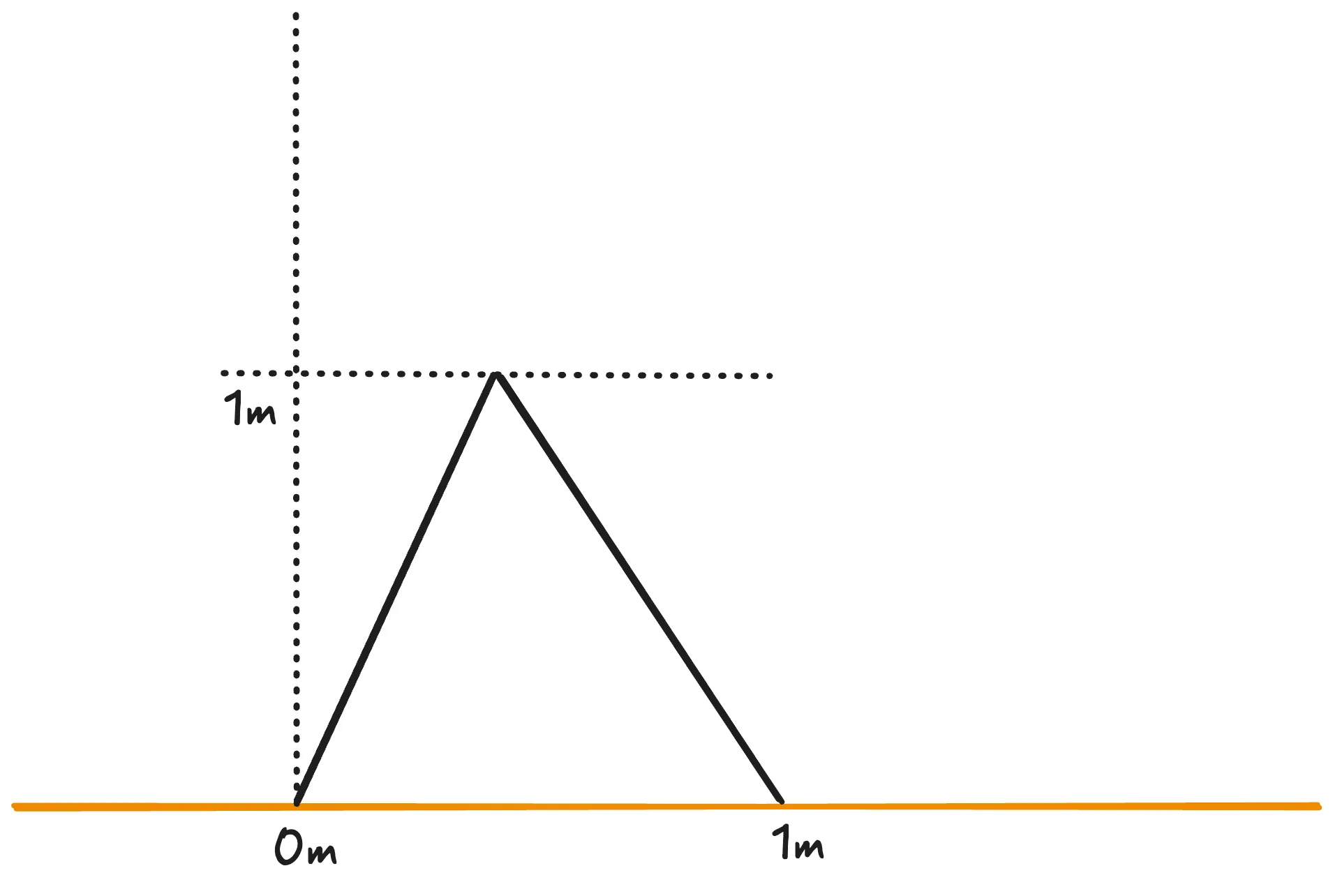 A possible representation of the line