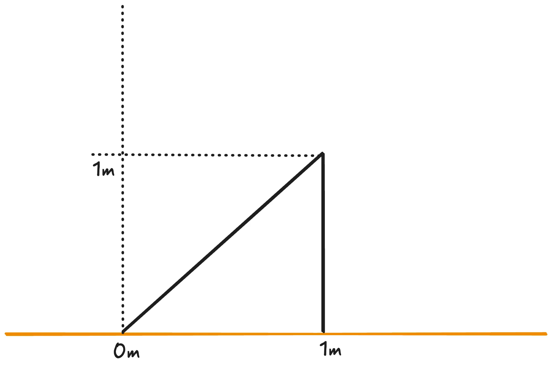 A second possible representation of the line